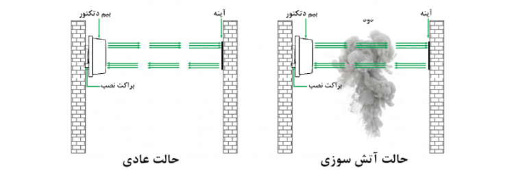 بیم دتکتور کانونشنال زیتکس مدل ZX-BD500